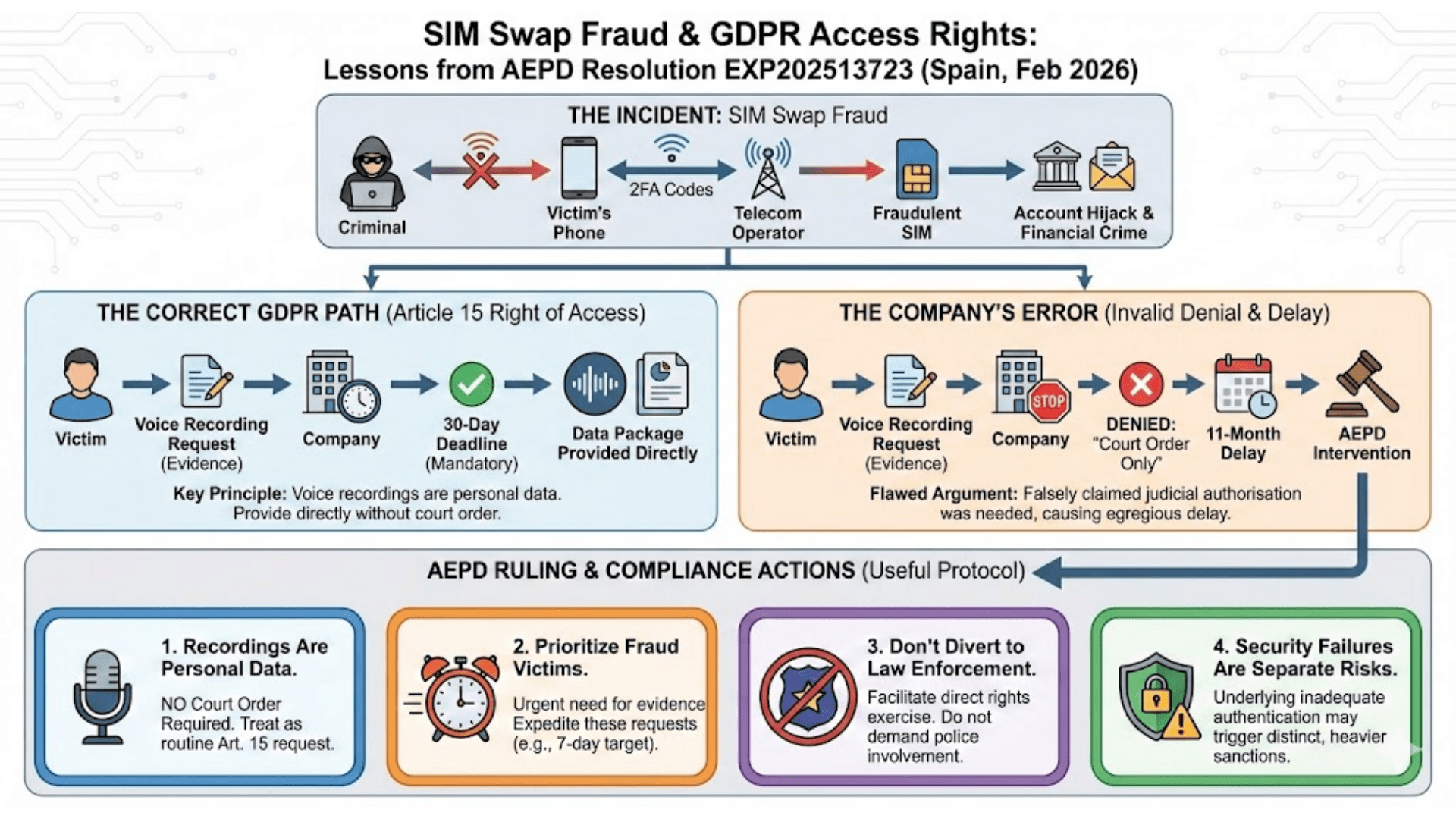 AEPD Case EXP202513723: SIM Swap Victim Access Rights Spain ifographic