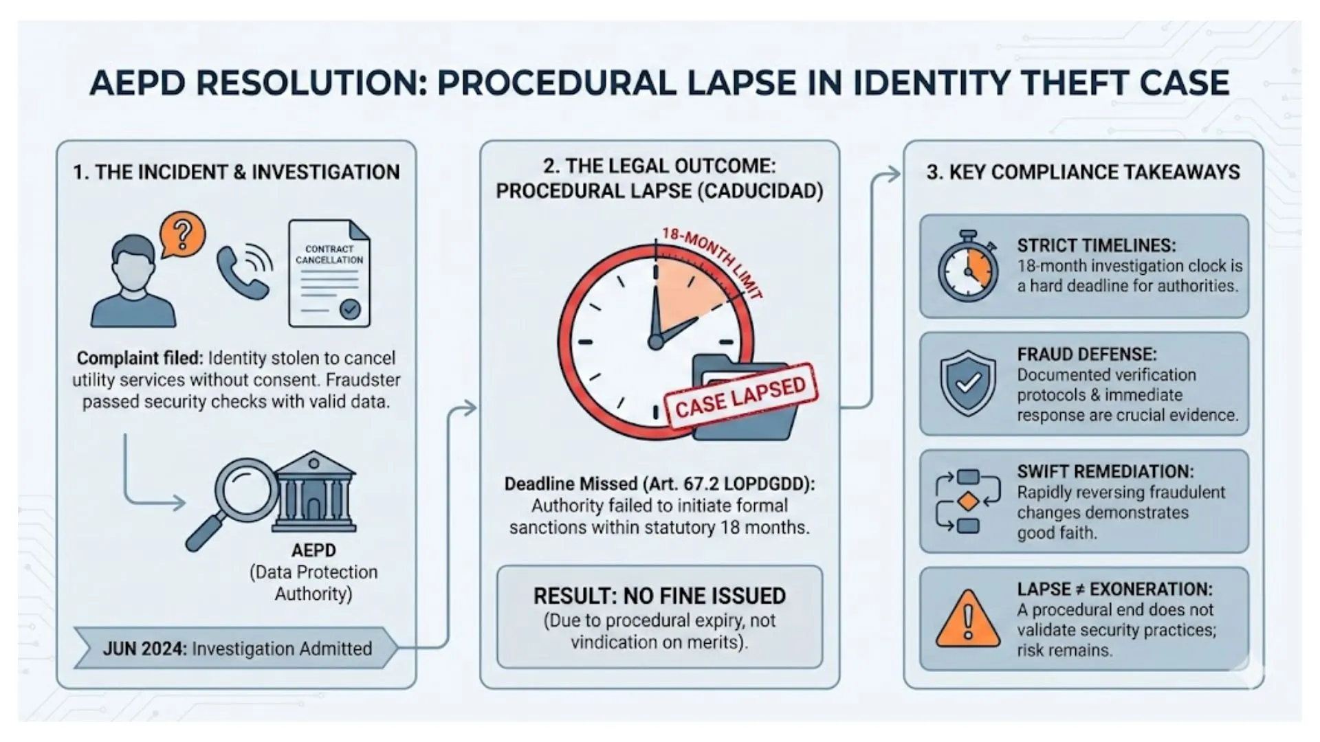 AEPD Resolution: Procedural Lapse in Identity Theft Case Infographic